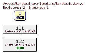Revision graph of texttool-architecture/texttools.tex