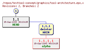 Revision graph of texttool-concept/graphics/tool-architecture.eps