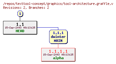 Revision graph of texttool-concept/graphics/tool-architecture.graffle