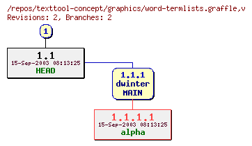 Revision graph of texttool-concept/graphics/word-termlists.graffle