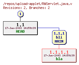 Revision graph of upload-applet/RWServlet.java