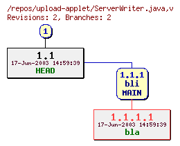 Revision graph of upload-applet/ServerWriter.java
