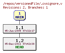 Revision graph of versionedFile/.cvsignore