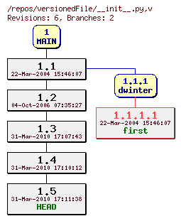 Revision graph of versionedFile/__init__.py