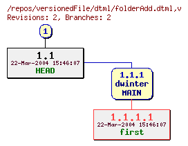 Revision graph of versionedFile/dtml/folderAdd.dtml
