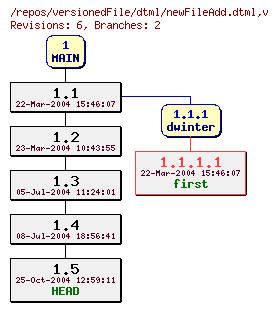 Revision graph of versionedFile/dtml/newFileAdd.dtml