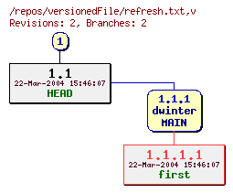 Revision graph of versionedFile/refresh.txt