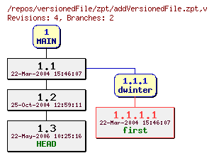 Revision graph of versionedFile/zpt/addVersionedFile.zpt