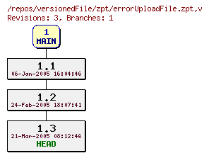 Revision graph of versionedFile/zpt/errorUploadFile.zpt