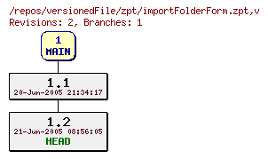 Revision graph of versionedFile/zpt/importFolderForm.zpt