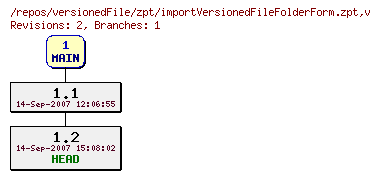 Revision graph of versionedFile/zpt/importVersionedFileFolderForm.zpt