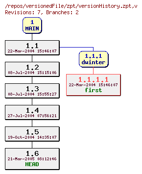 Revision graph of versionedFile/zpt/versionHistory.zpt