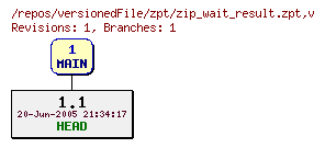 Revision graph of versionedFile/zpt/zip_wait_result.zpt