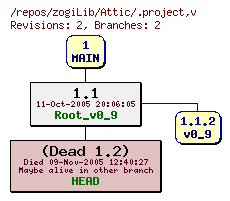 Revision graph of zogiLib/Attic/.project