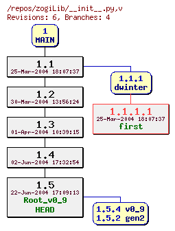 Revision graph of zogiLib/__init__.py