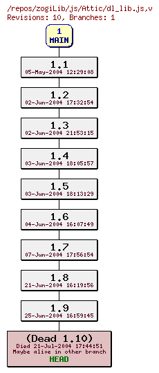 Revision graph of zogiLib/js/Attic/dl_lib.js
