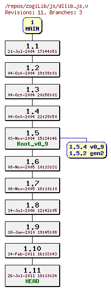 Revision graph of zogiLib/js/dllib.js