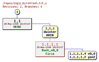 Revision graph of zogiLib/refresh.txt