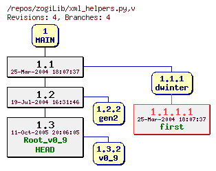 Revision graph of zogiLib/xml_helpers.py