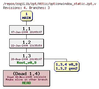 Revision graph of zogiLib/zpt/Attic/optionwindow_static.zpt