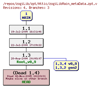 Revision graph of zogiLib/zpt/Attic/zogiLibMain_metaData.zpt