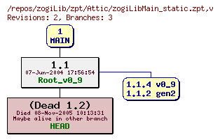 Revision graph of zogiLib/zpt/Attic/zogiLibMain_static.zpt