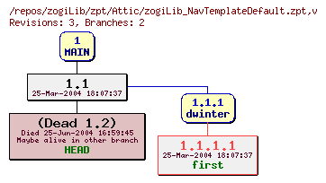 Revision graph of zogiLib/zpt/Attic/zogiLib_NavTemplateDefault.zpt
