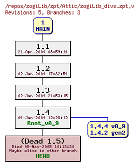 Revision graph of zogiLib/zpt/Attic/zogiLib_divs.zpt