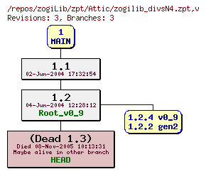 Revision graph of zogiLib/zpt/Attic/zogilib_divsN4.zpt