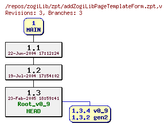 Revision graph of zogiLib/zpt/addZogiLibPageTemplateForm.zpt