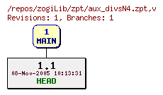 Revision graph of zogiLib/zpt/aux_divsN4.zpt