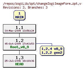 Revision graph of zogiLib/zpt/changeZogiImageForm.zpt
