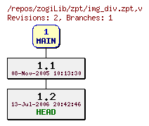 Revision graph of zogiLib/zpt/img_div.zpt