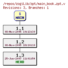 Revision graph of zogiLib/zpt/main_book.zpt