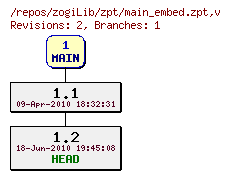 Revision graph of zogiLib/zpt/main_embed.zpt