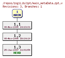 Revision graph of zogiLib/zpt/main_metaData.zpt