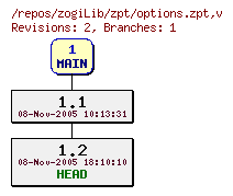 Revision graph of zogiLib/zpt/options.zpt
