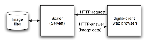 digilib client and Scaler server